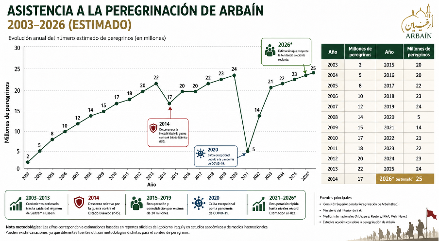 Asistencia a la Peregrinación de Arbaín